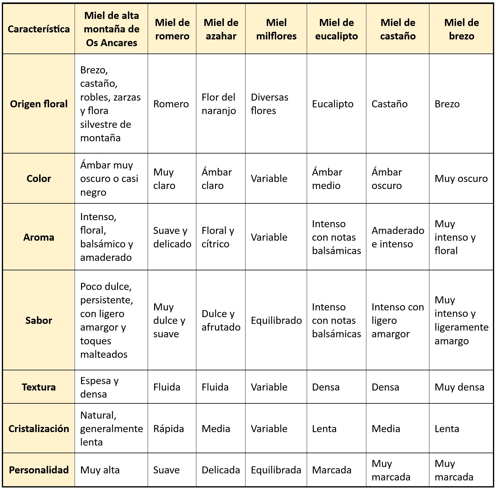 Tabla comparativa propiedades miel
